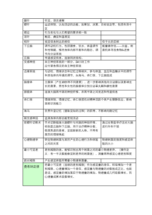 颞叶听觉,语言理解额叶运动控制、认知活动的功能,如