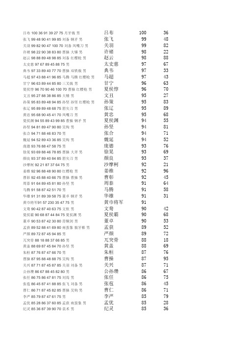 三国群英传3重要武将武力智力