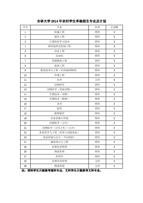 吉林大学2014年农村学生单独招生专业及计划吉林(1)