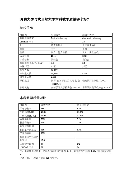 贝勒大学与坎贝尔大学本科教学质量对比