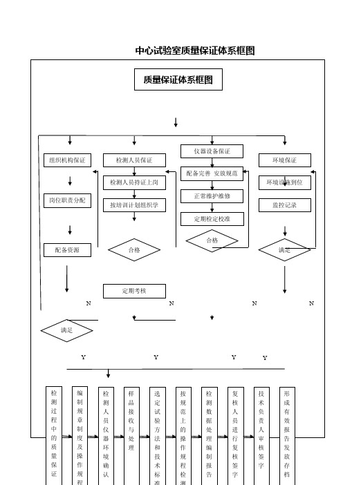 中心试验室质量保证体系框图