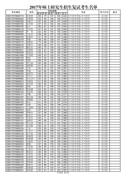 2017年硕士研究生招生复试考生名单