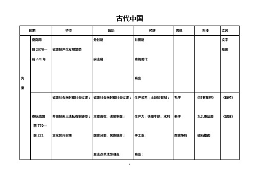 二轮复习表格-历史二轮复习表格