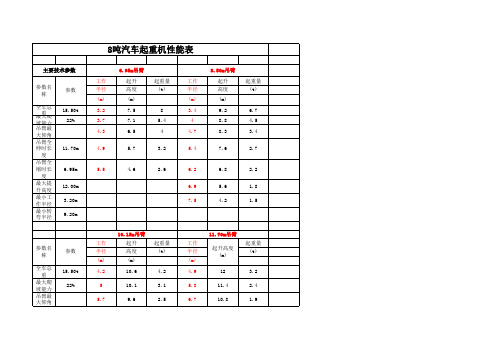 汽车吊参数起重重量参考表