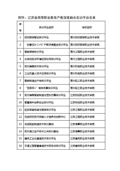 江苏省高等职业教育产教深度融合实训平台名单