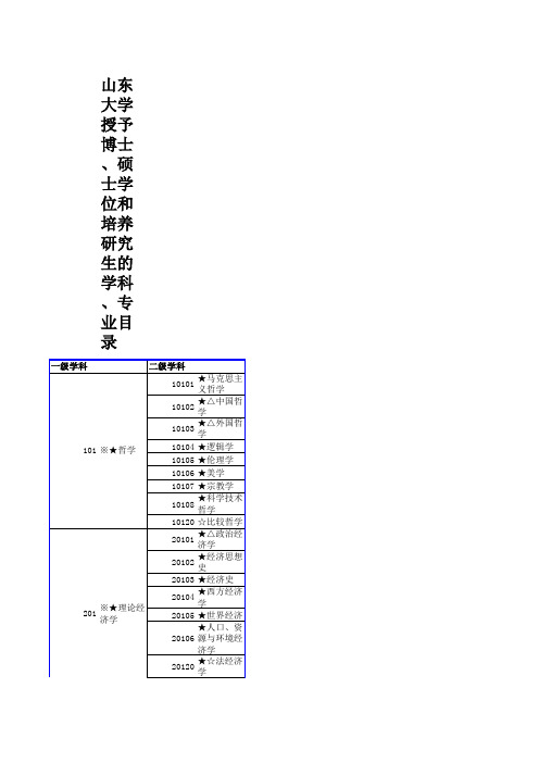 山东大学授予博士、硕士学位和培养研究生的学科、专业目录