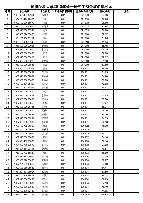 昆明医科大学2019年硕士研究生拟录取名单公示