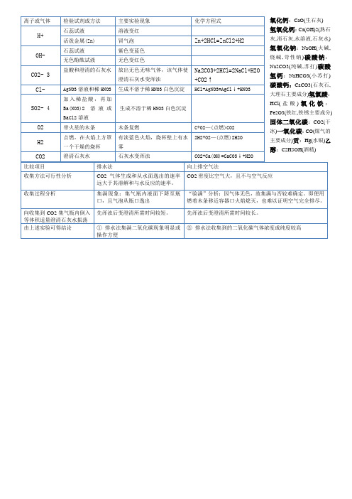 化学公式表格