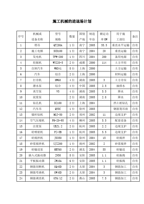 施工机械的进退场计划