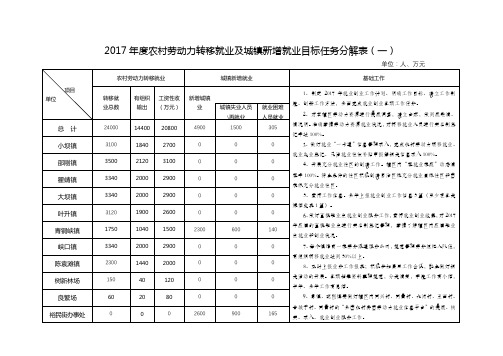 农村劳动力转移就业及城镇新增就业目标任务分解表(一)【模板】