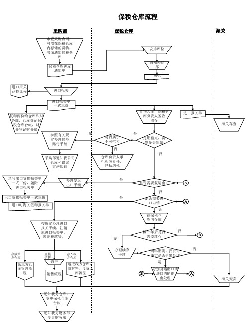 保税仓库流程PPT