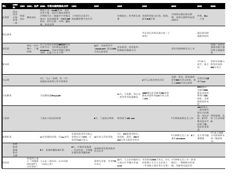 中国互联网行业发展的公司派系