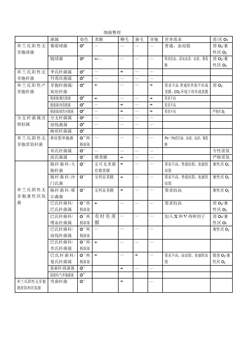 2013年执业兽医资格考试细菌分类特性整理