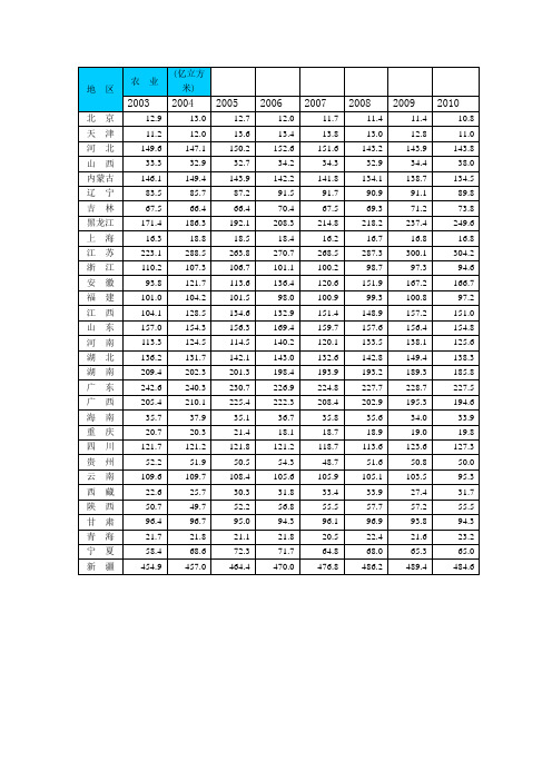 2003-2010年各地用水(农业、生产、生活、生态、总量、人均)