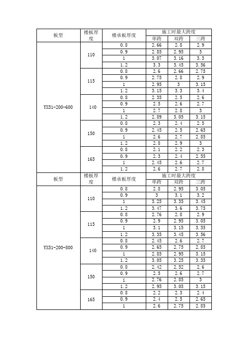 最常用的楼承板最大无支撑跨度表