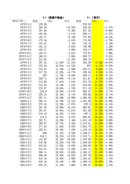 中国历年货币供应量(M0_M1_M2)历史数据(截止到2012年9月份数据)