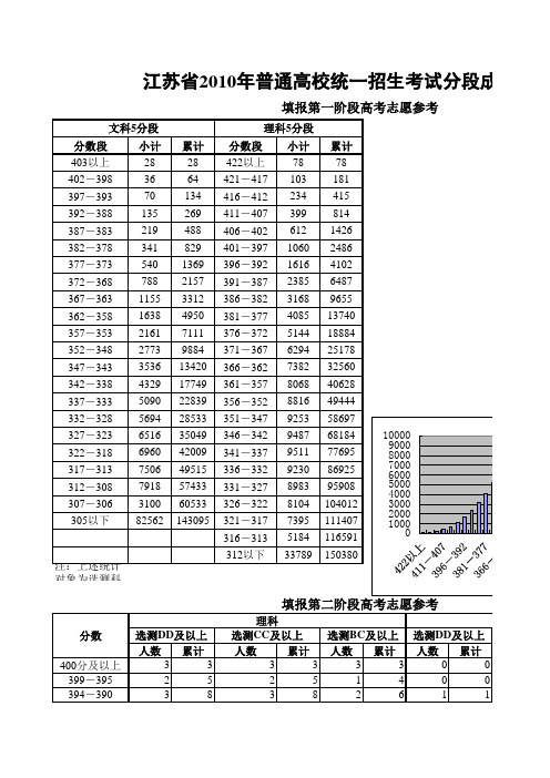 江苏省2010年普通高校统一招生考试分段成绩统计表