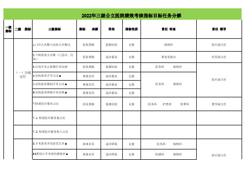 2022年三级公立医院绩效考核指标分解表