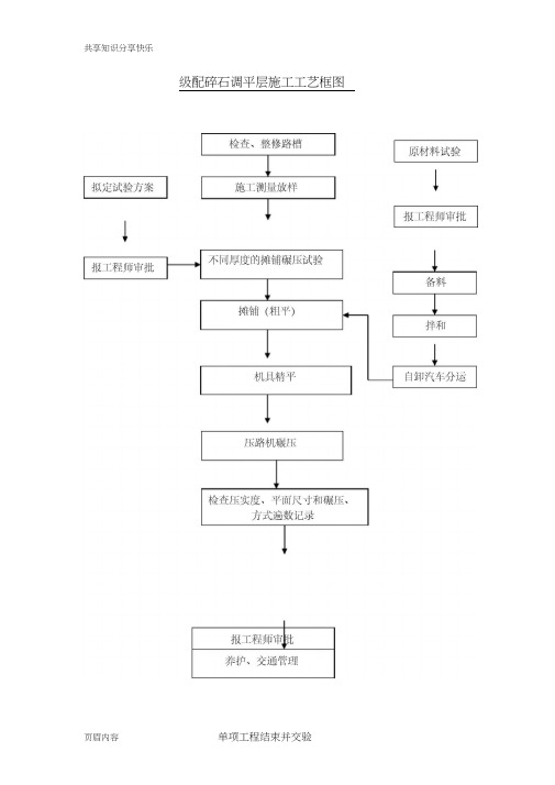 市政工程施工工艺流程框图汇总