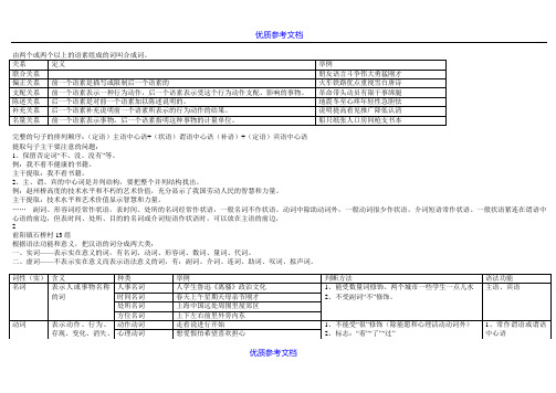 [实用参考]高中语文语法之句子成分分析.doc