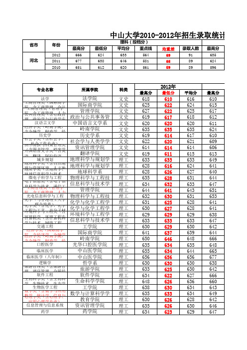 中山大学分数线