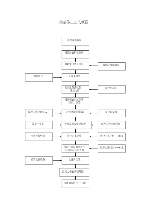 挂篮施工工艺框图