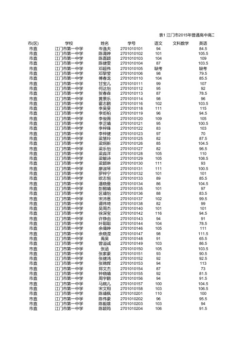 江门市2015年普通高中高二调研测试成绩总表