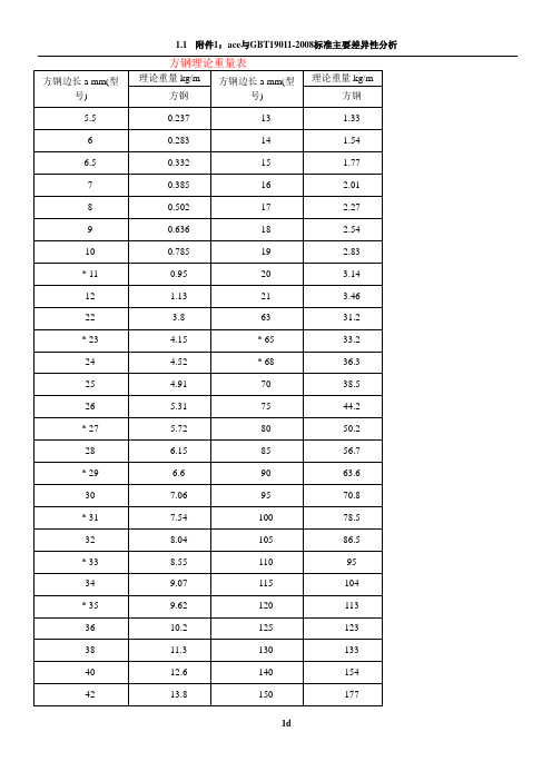 方钢理论重量表