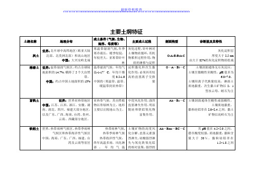 主要土纲特征(1)