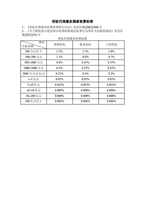 监理、造价、招标代理取费标准