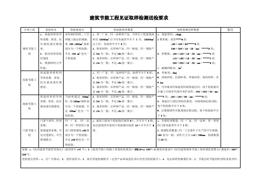 建筑节能工程见证取样检测送检要求