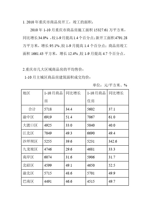 重庆房地产数据