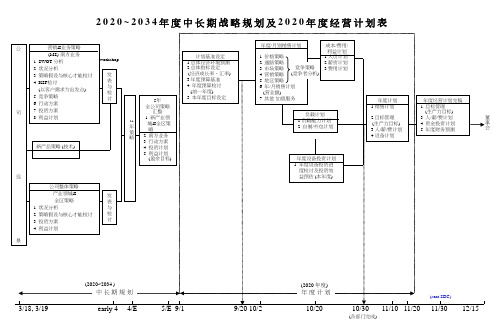 2020~2034年度中长期战略规划及2020年度经营计划表