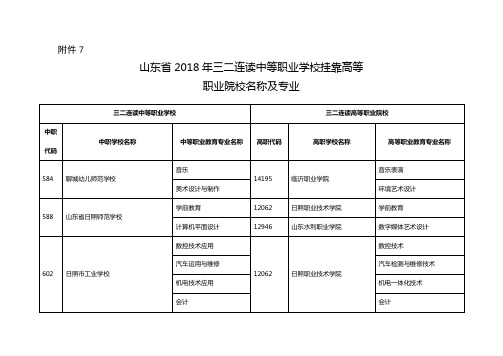 山东三二连读中等职业学校挂靠高等职业院校名称及专业