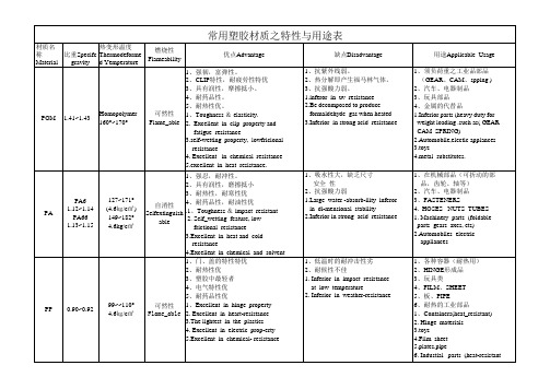 常用塑胶材质之特性与用途表