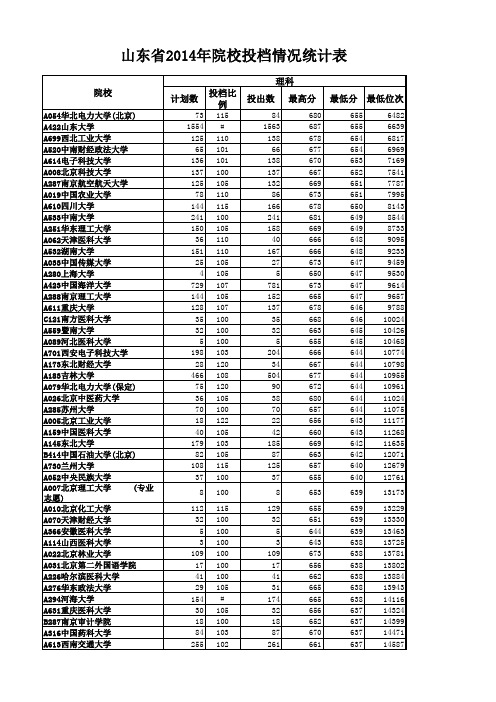 山东省2014年高考一本院校投档情况统计表(理科)