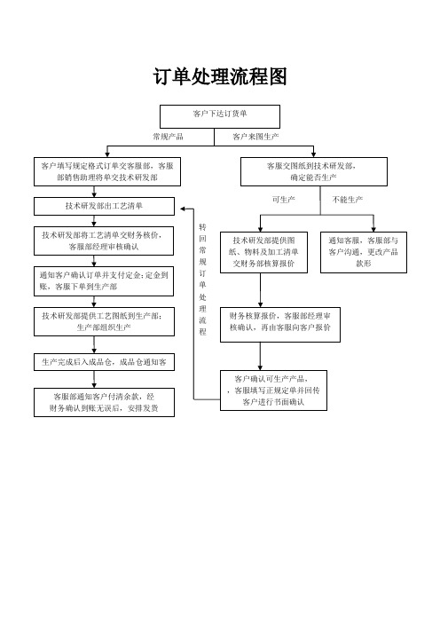 订单处理流程图