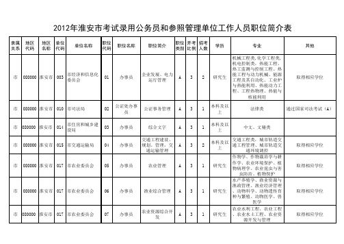 2013年江苏省公务员招聘简章淮安市的部分