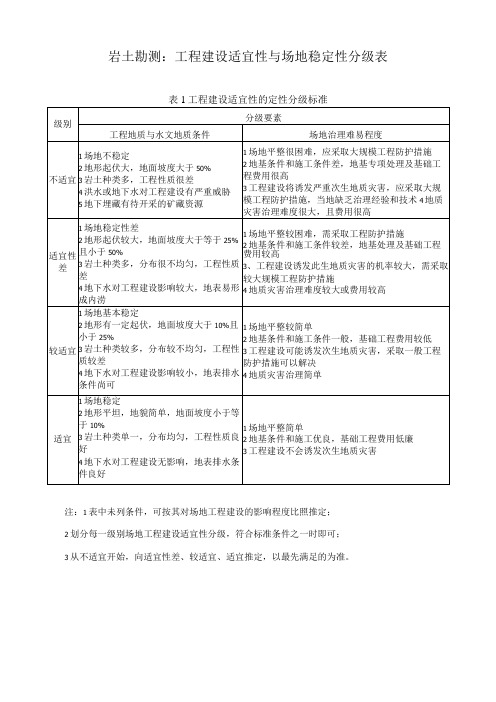 岩土勘测：工程建设适宜性与场地稳定性分级表