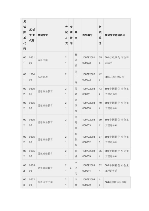 华北电力大学保定2012研究生拟复试名单(2)