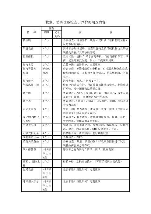 救生、消防设备检查、养护周期及内容