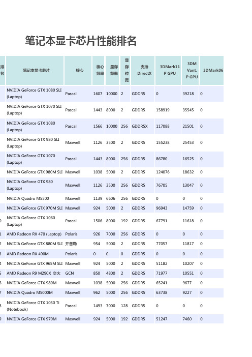 笔记本显卡芯片性能排名