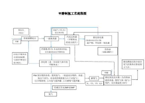 甲醇制氢工艺技术流程图