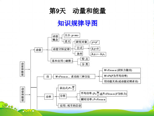 高三物理二轮复习 第三部分动量和能量课件 大纲人教