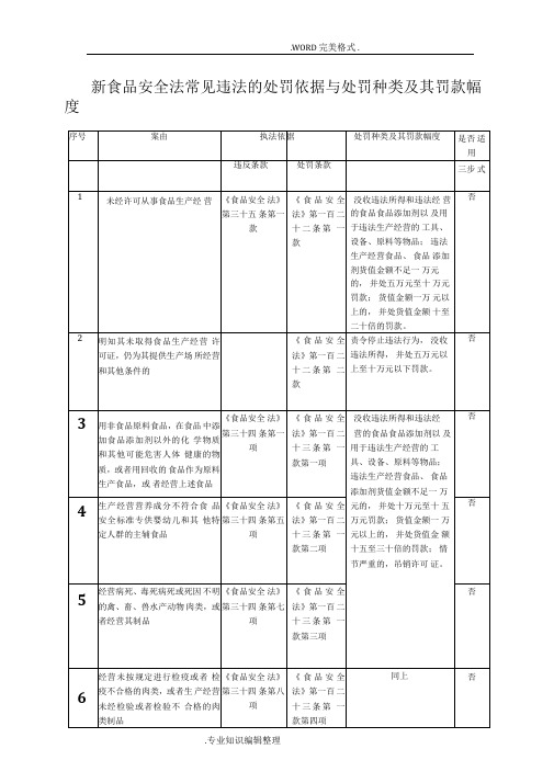 新食品安全法常见违法的处罚依据及处罚种类和罚款幅度