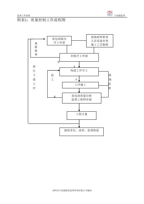 监理工地上墙资料