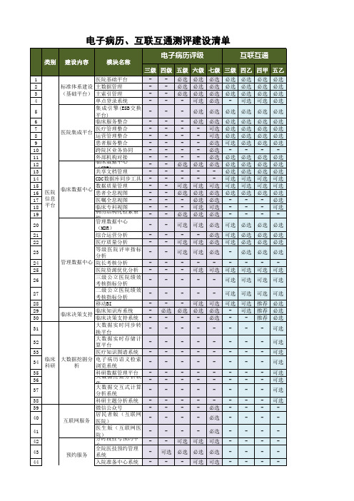 互联互通+电子病历评级对标建设清单