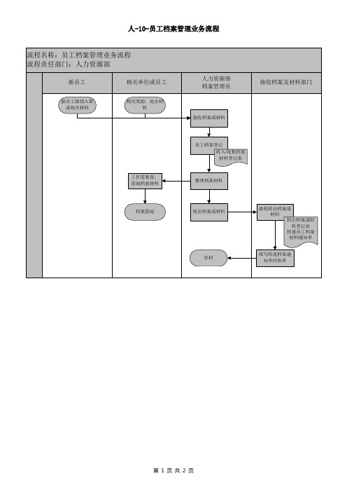 人力资源部员工档案管理业务流程