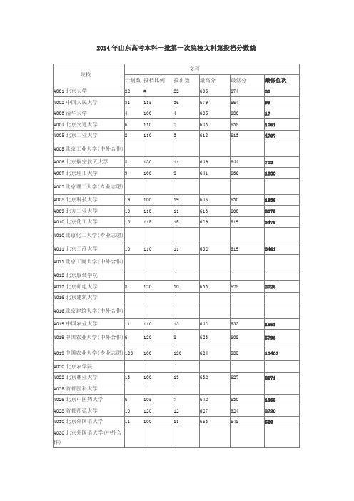 2014年山东高考本科一批第一次院校文科第投档分数线