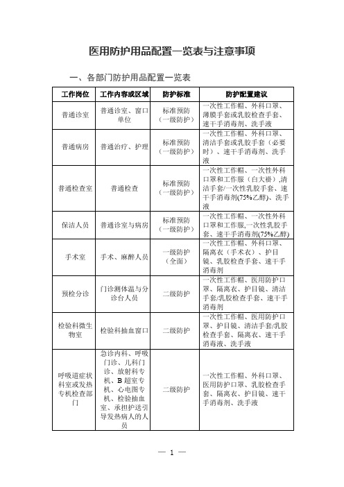 医用防护用品配置一览表与注意事项